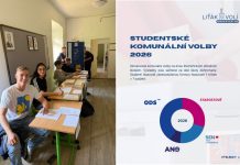 Jak by volili litoměřičtí studenti? Vyhrála by ODS, k hlasování by přišla jen pětina